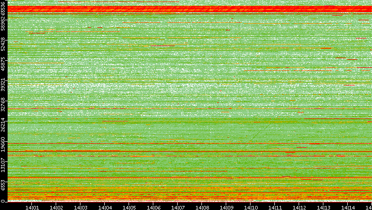 Src. Port vs. Time