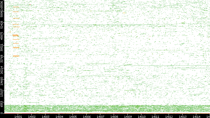 Dest. Port vs. Time