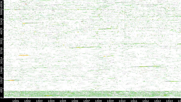 Src. Port vs. Time