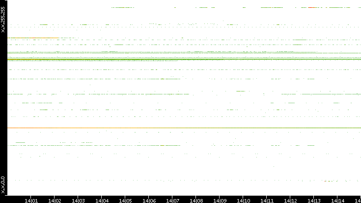 Dest. IP vs. Time