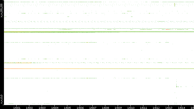 Src. IP vs. Time