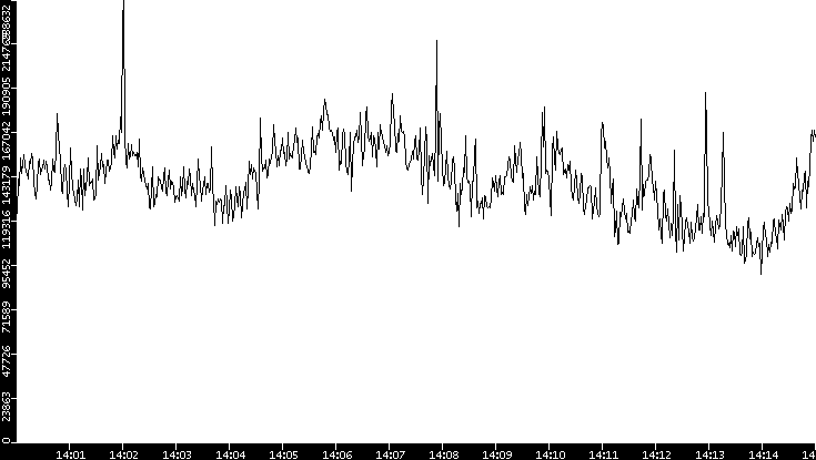 Throughput vs. Time
