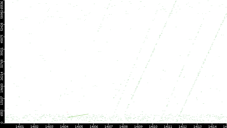 Src. Port vs. Time