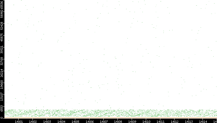 Dest. Port vs. Time