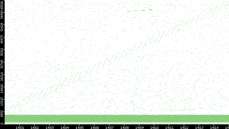Src. Port vs. Time