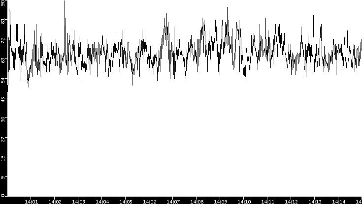 Throughput vs. Time