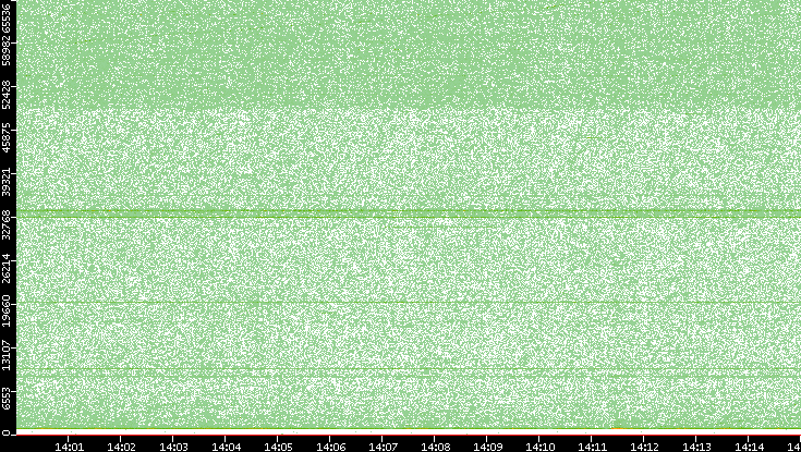 Src. Port vs. Time