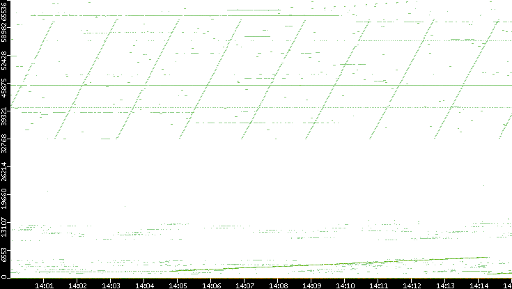 Dest. Port vs. Time