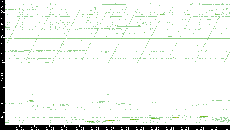 Src. Port vs. Time