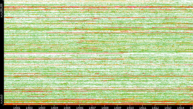 Dest. IP vs. Time