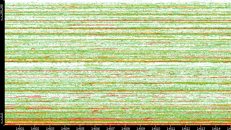 Src. IP vs. Time