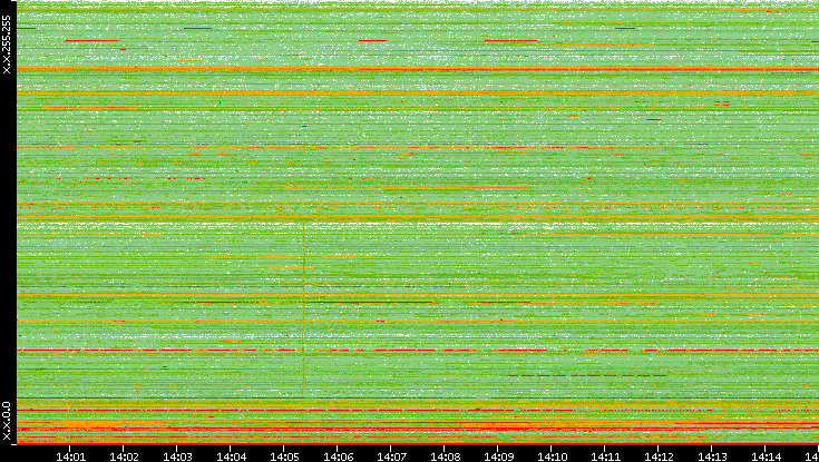 Dest. IP vs. Time