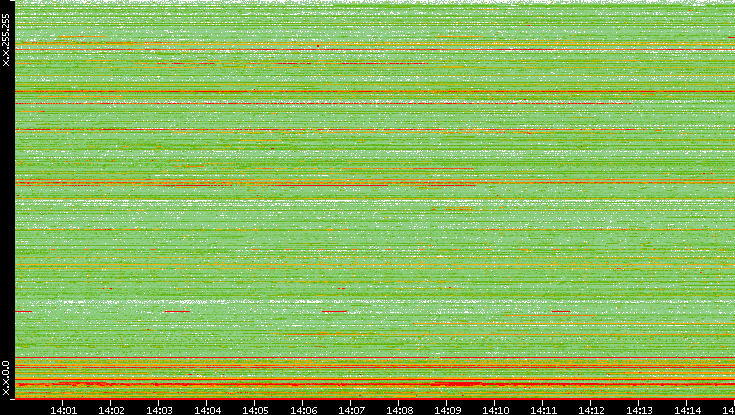 Src. IP vs. Time