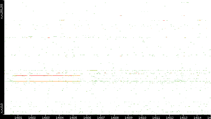 Dest. IP vs. Time