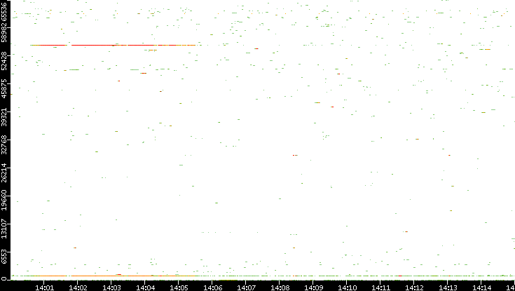 Dest. Port vs. Time