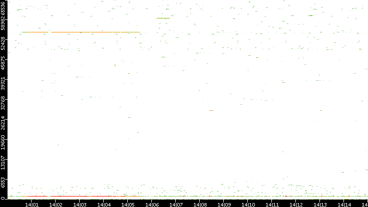Src. Port vs. Time