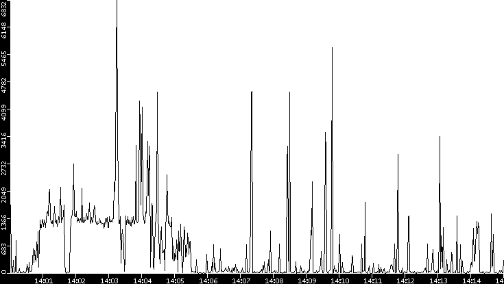 Throughput vs. Time