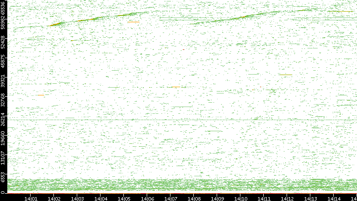 Dest. Port vs. Time