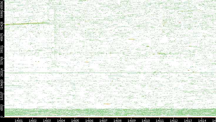 Src. Port vs. Time