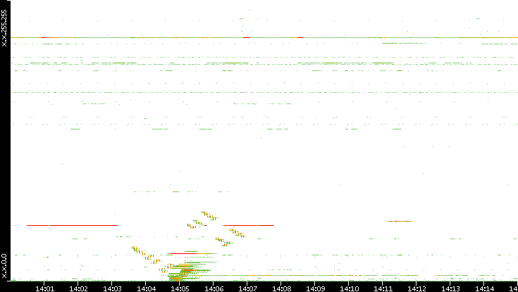 Dest. IP vs. Time