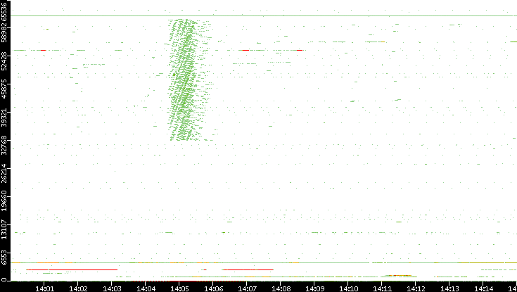 Dest. Port vs. Time