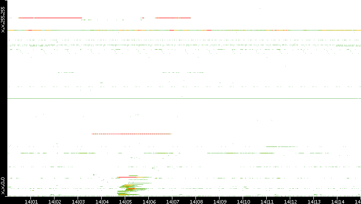 Src. IP vs. Time