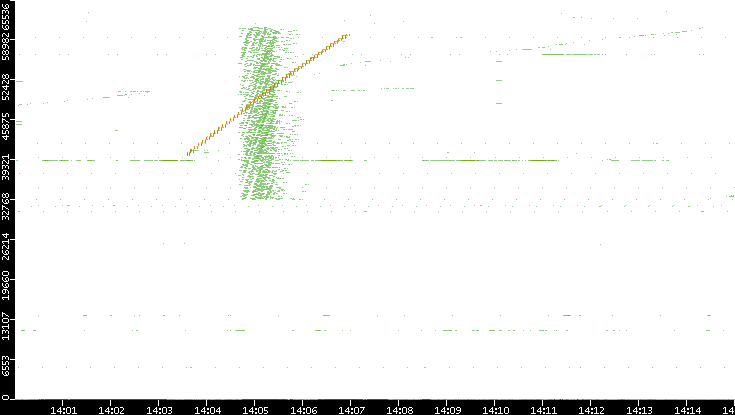 Src. Port vs. Time