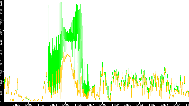 Entropy of Port vs. Time