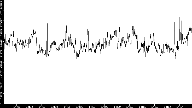 Throughput vs. Time