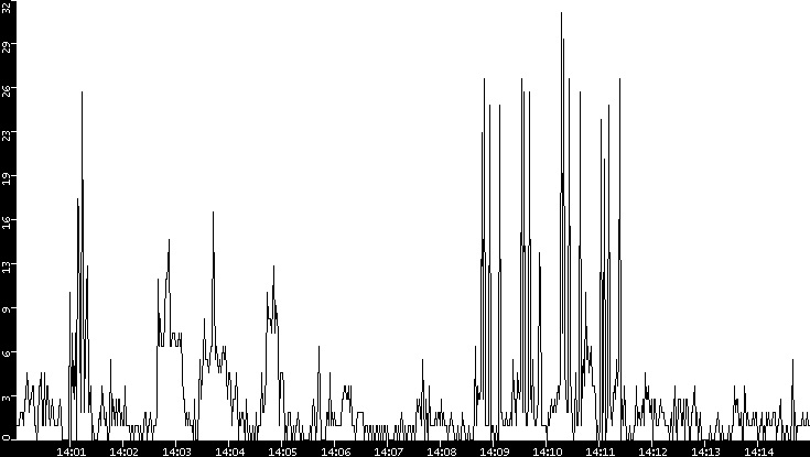 Throughput vs. Time
