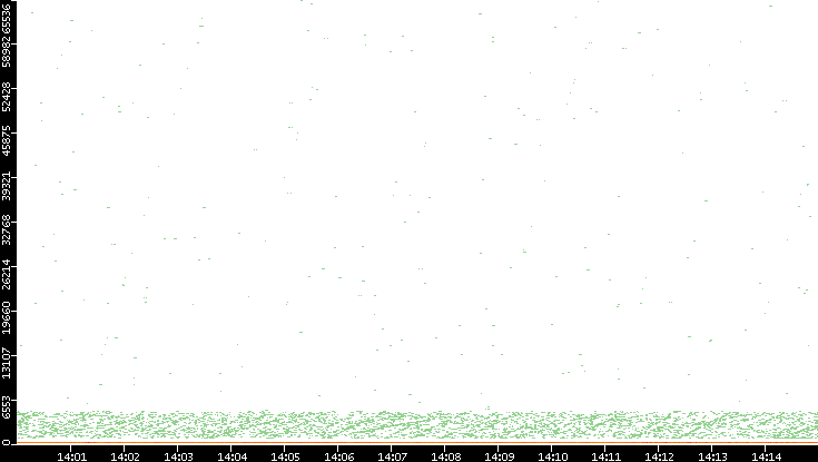 Dest. Port vs. Time