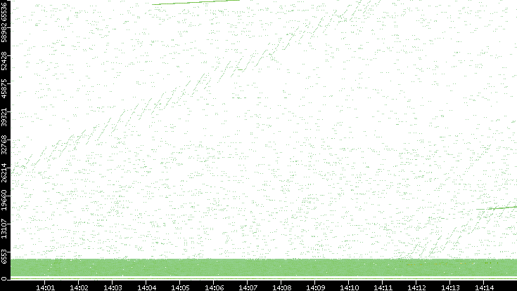 Src. Port vs. Time