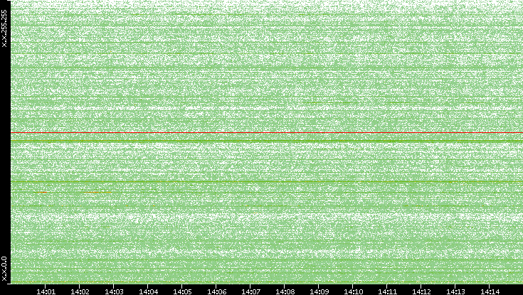 Dest. IP vs. Time