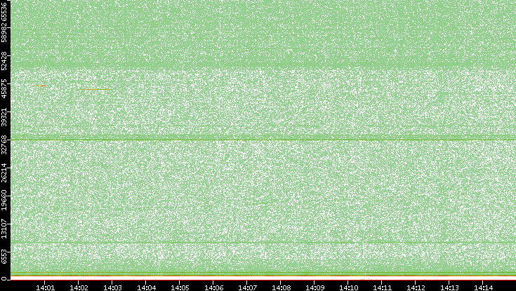 Dest. Port vs. Time