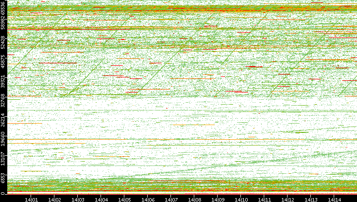 Dest. Port vs. Time