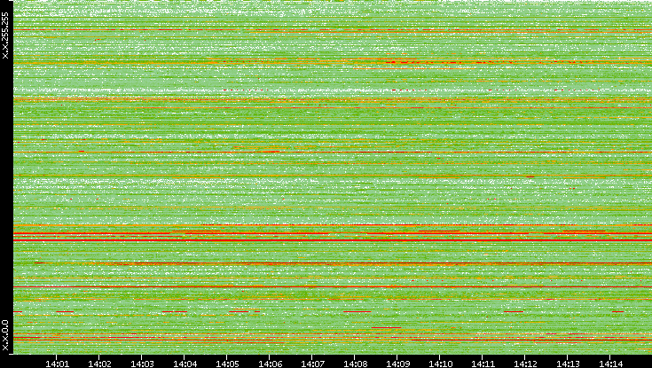 Src. IP vs. Time