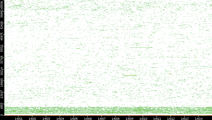 Dest. Port vs. Time