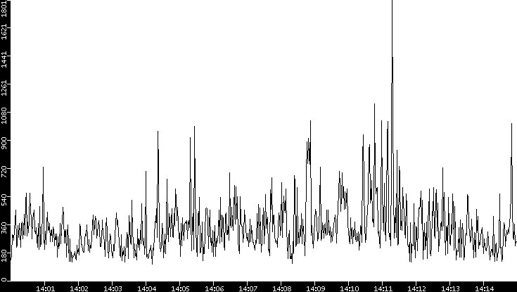 Throughput vs. Time