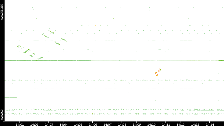 Dest. IP vs. Time