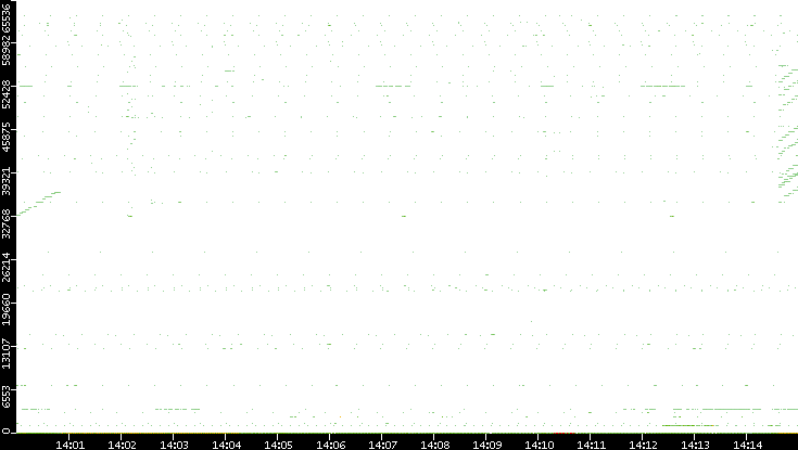 Dest. Port vs. Time