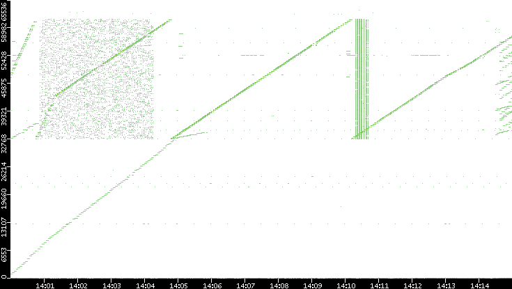 Src. Port vs. Time