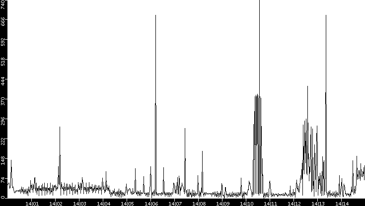 Throughput vs. Time