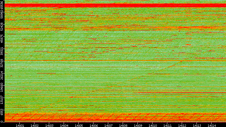 Dest. Port vs. Time