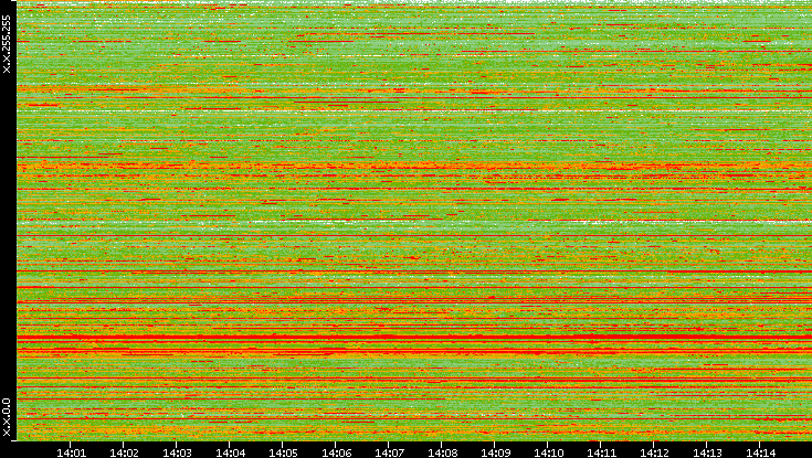 Src. IP vs. Time