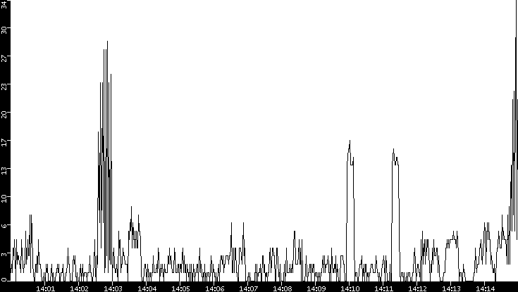 Throughput vs. Time