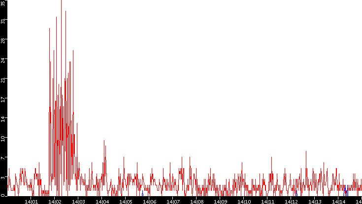 Nb. of Packets vs. Time