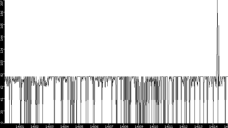 Average Packet Size vs. Time