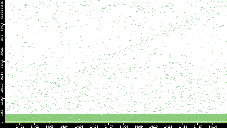 Src. Port vs. Time