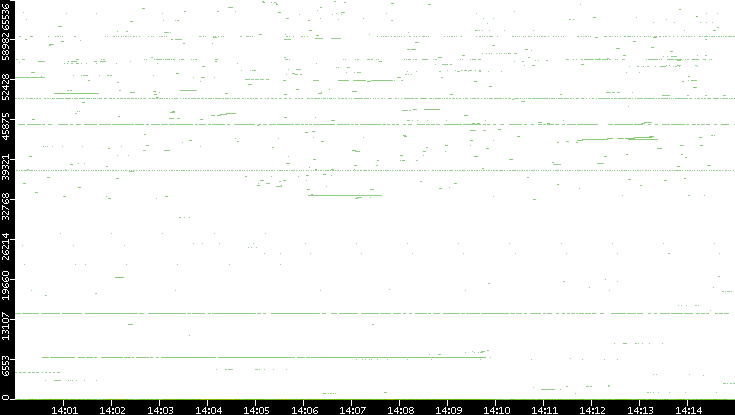 Dest. Port vs. Time
