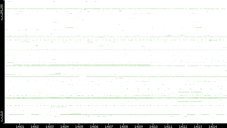 Src. IP vs. Time